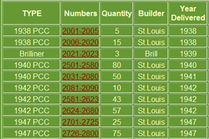 PCC trolley roster